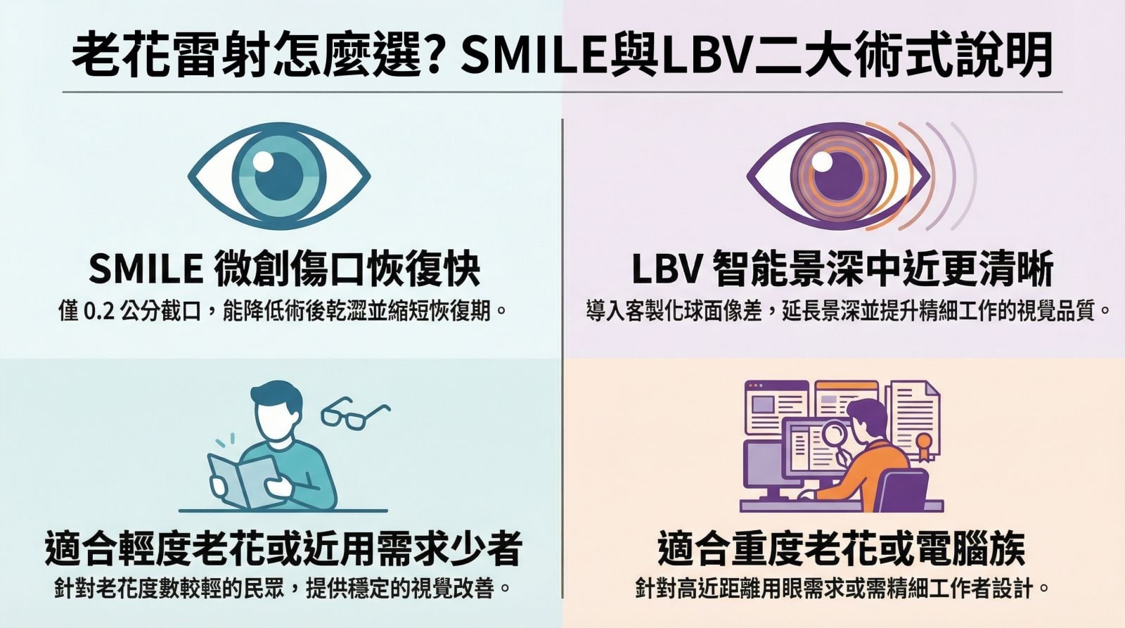 視力矯正新選擇!SMILE Pro 3.0 Max 一次改善近視、老花困擾