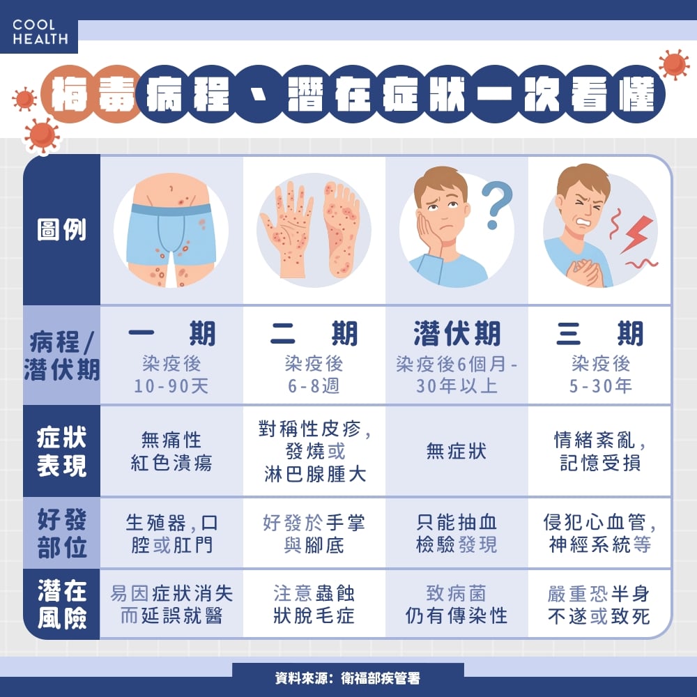 梅毒確診數逼近萬例！ 2族群感染率攀升成隱憂，專家曝「只戴保險套」還不夠