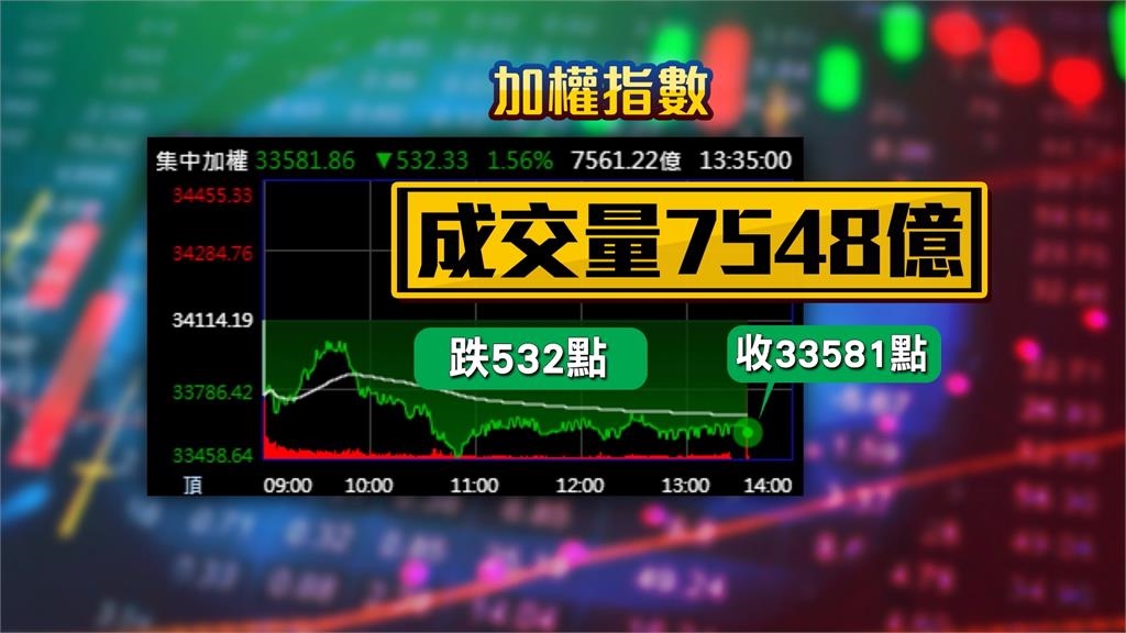 美重啟301條款調查台入列 台股重挫！半導體、電子摔慘