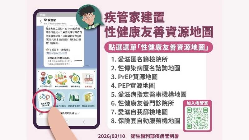 15至24歲去年梅毒確診數增近2千例　疾管署揭主因並籲善用1資源