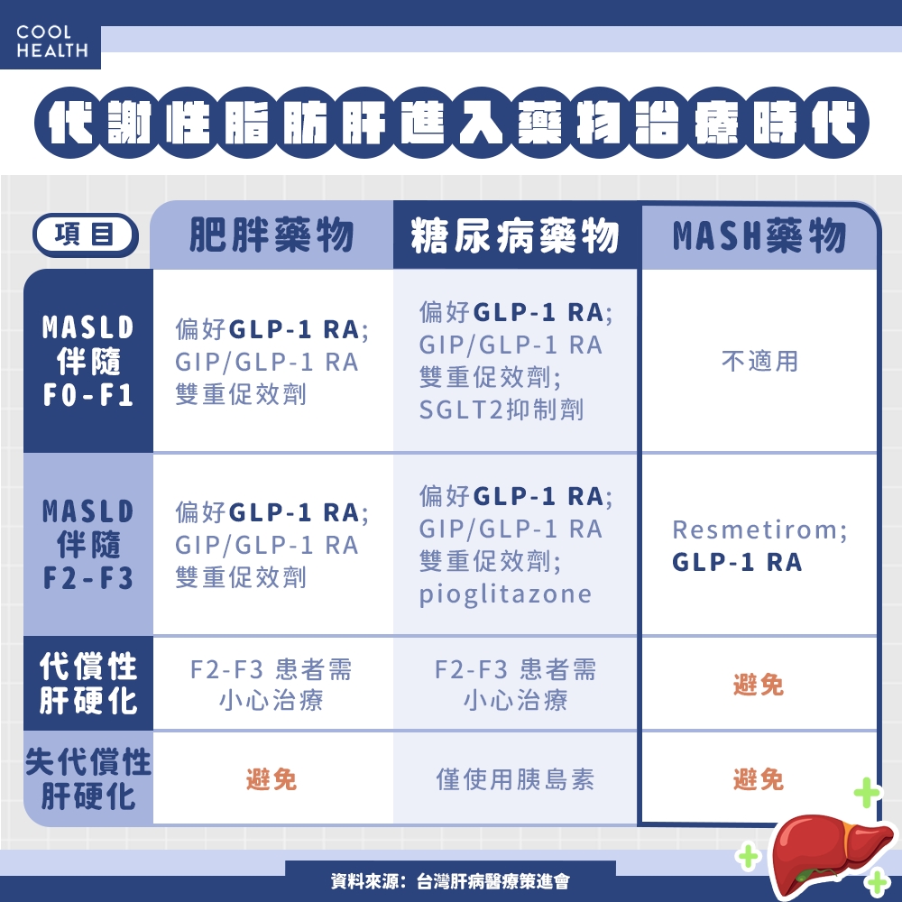 台灣脂肪肝人口超過3成！ 半數分不清「2大肝病」差異