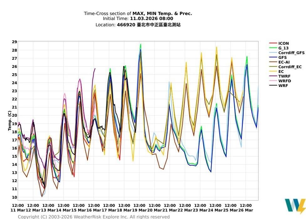 凍剩7℃「0度等溫線」壓境！週末回暖「飆28度」專家：還有一波鋒面襲台