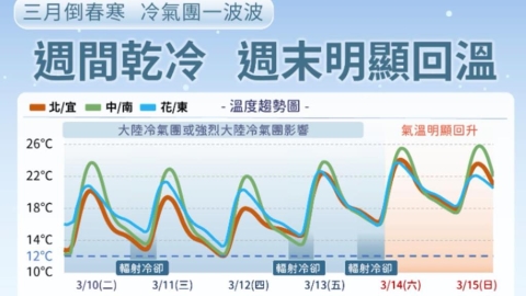 「0度線壓境」凍剩7℃！週末回暖「飆28度」專家：還有一波鋒面襲台