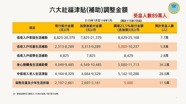六大社福津貼補助調升！加強照顧弱勢家庭 89萬人受益