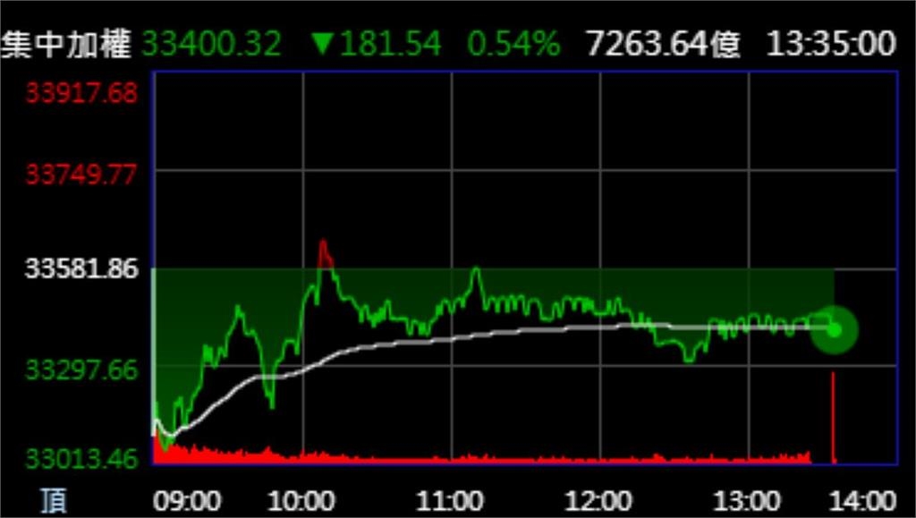 國際油價飆+301條款夾擊 台股震盪大 驚險守住33400點