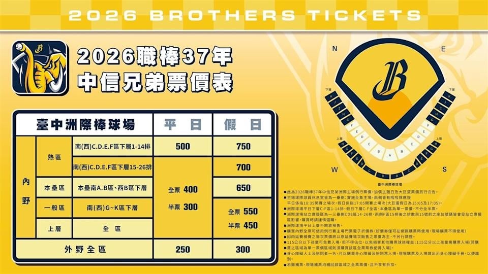 中職/中信兄弟公布上半季洲際主場週活動!重磅聯名「巧虎、Snoopy、讀賣巨人」