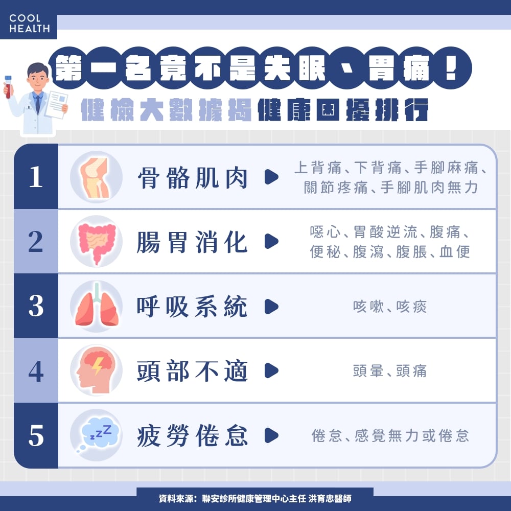 大數據揭現代人健康困擾排行：第一名不是失眠、胃痛！ 醫曝「2生活型態」最傷身體