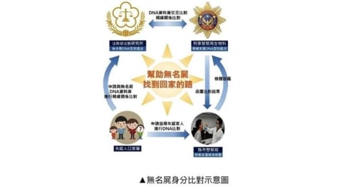 DNA比對尋親 台南警助失蹤20年女無名屍落葉歸根