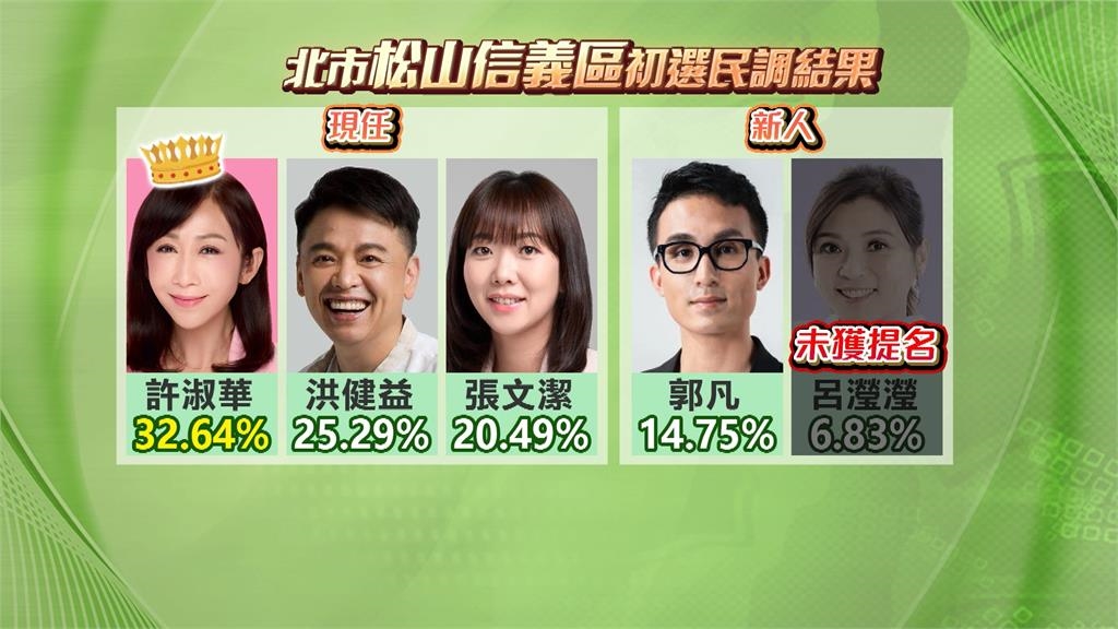 民進黨台北市議員初選落幕 松信區新人郭凡出線、呂瀅瀅落馬