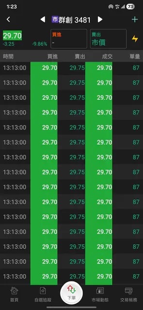 群創跌停收盤前驚見幾十筆「87」成交量！網一看全哭了：身心受創的代表