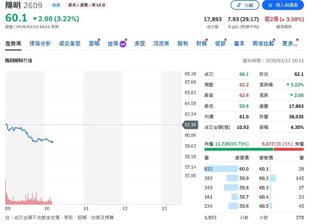 陽明海運擬建6艘1.3萬TEU LNG雙燃料貨櫃船 114年EPS 4.9元配息