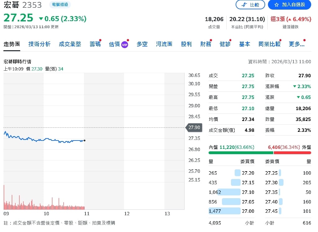宏碁公佈2025年財報：全年營收新臺幣2756.28億元 稅後淨利37.80億元