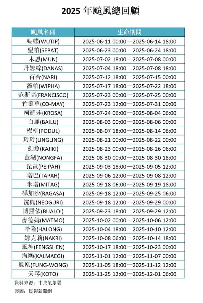 8颱風今年確定除名！奇葩新名從「青蛙到點心」網笑：有珍奶嗎？