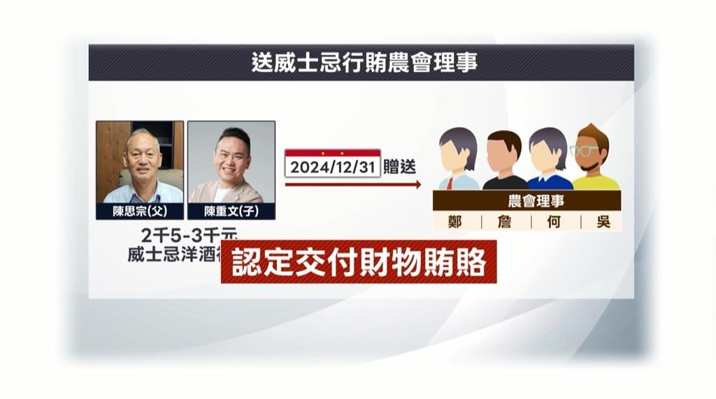 與父親「洋酒行賄」遭判5月！　陳重文官司纏身連任之路添變數