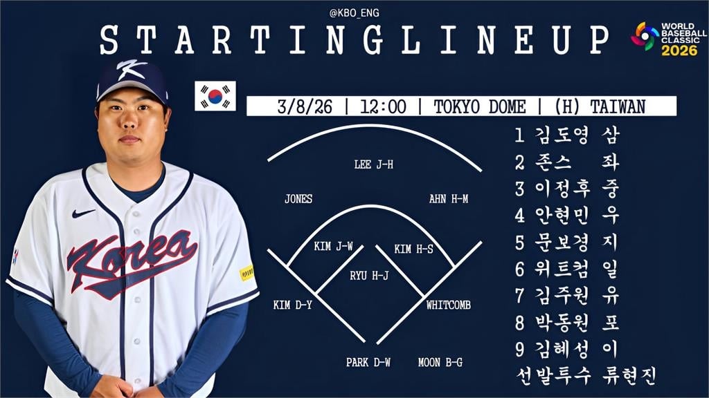 經典賽(影)／「柳胖」柳賢振的遺憾謝幕！昔日大聯盟強投慘遭多明尼加重砲部隊KO