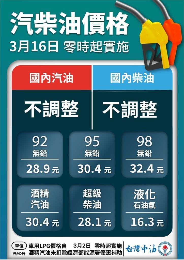 加油族鬆口氣! 油價本週凍漲 中油吸收9.5及10.9元