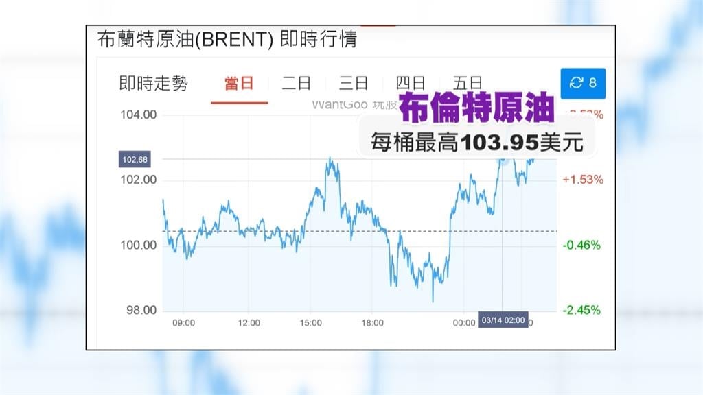 加油族鬆口氣! 油價本週凍漲 中油吸收9.5及10.9元