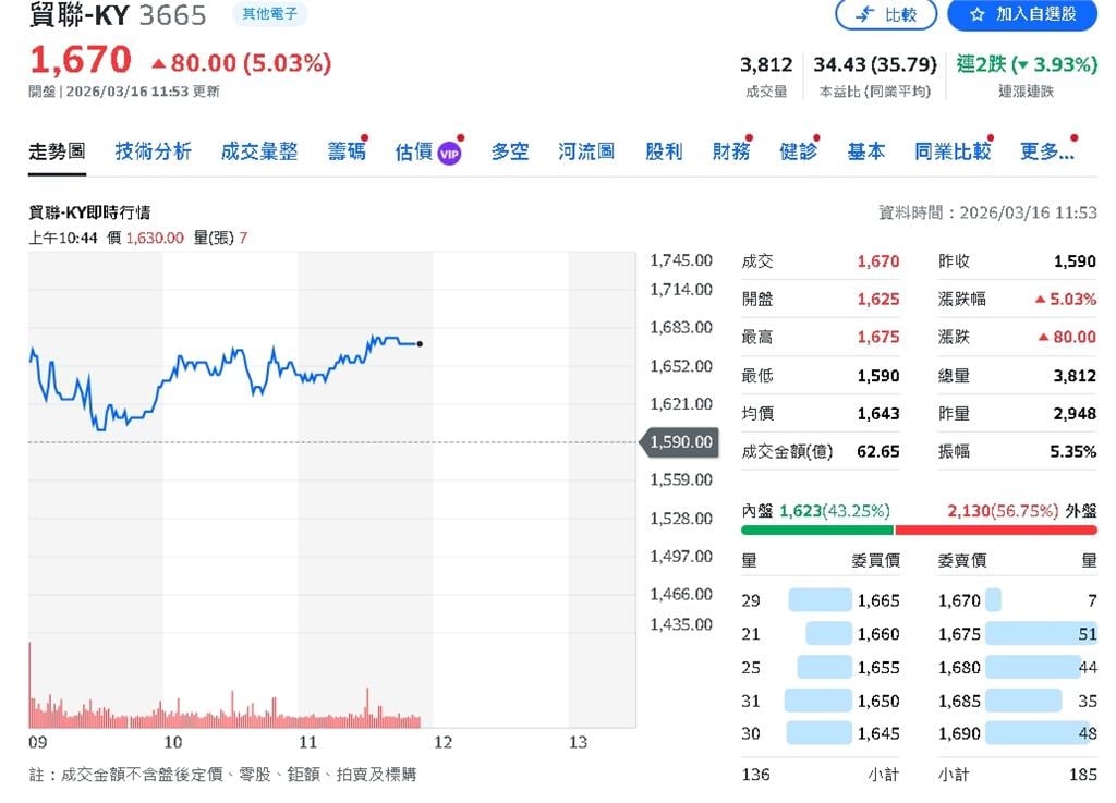 貿聯-KY 1月EPS衝上5.05元創高 HPC占比逼近5成