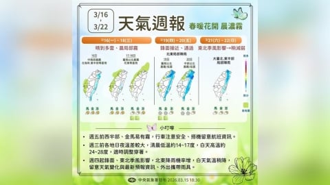 高溫飆破30度！周三前暖如夏　這天起北部轉涼有雨