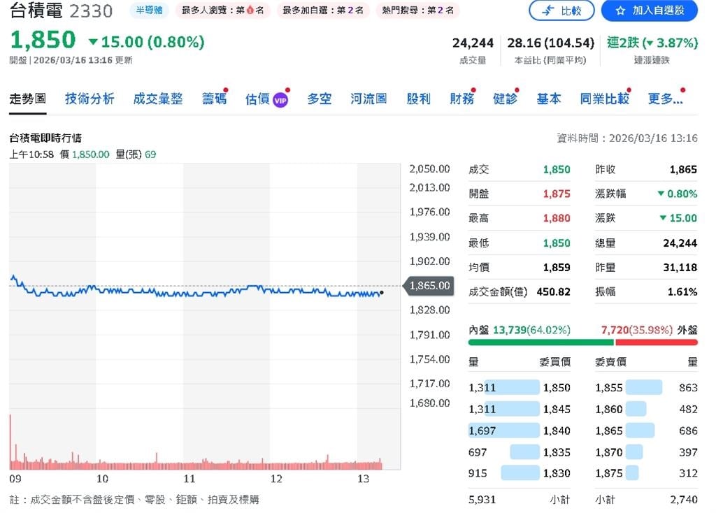台積電明除息每股6元 國發基金可領近百億股息