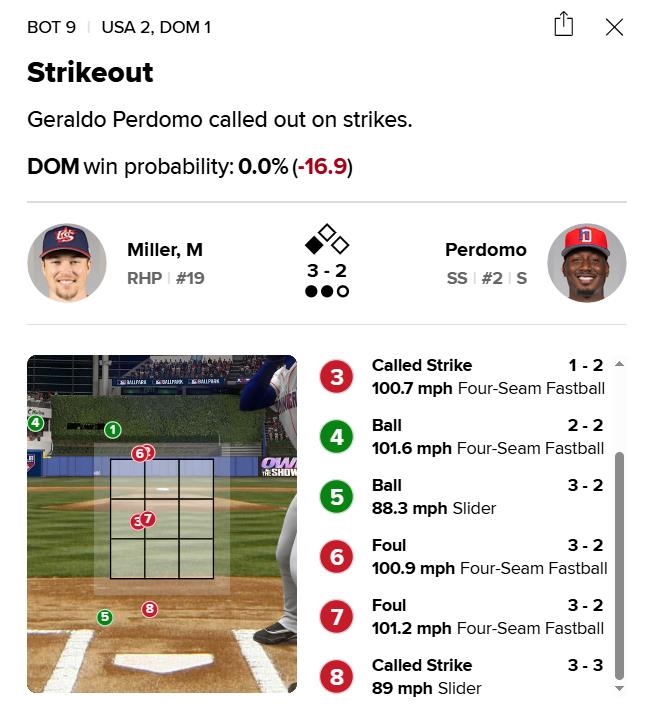 經典賽(影)/那球一定是壞球!尼克明星中鋒唐斯怒批:「說好球因為你是美國人」