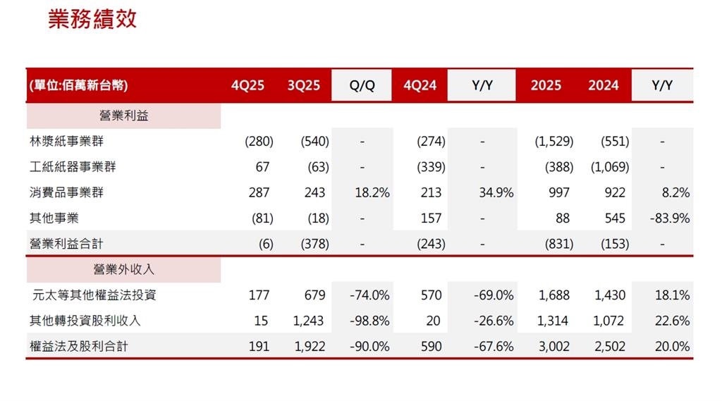 永豐餘投控去年EPS 1.19元 董事會通過配發現金股利1元