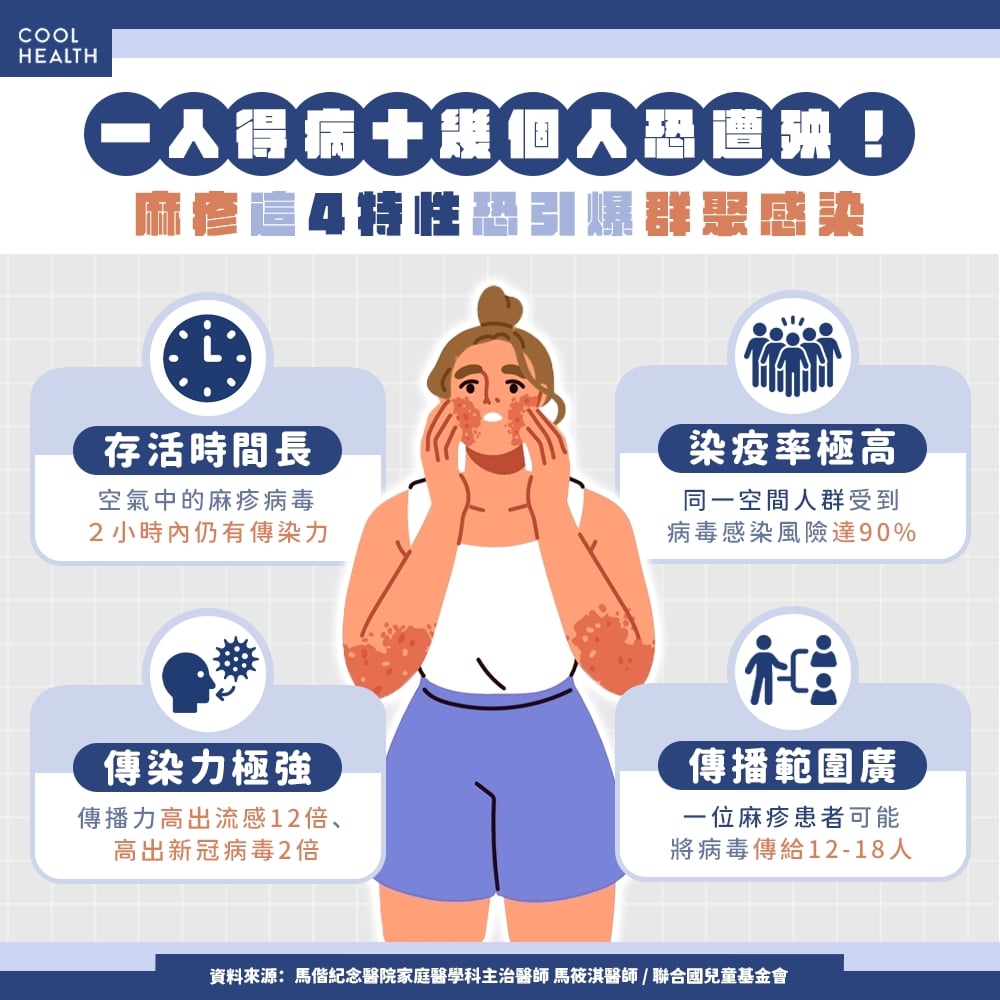 沒出疹就具超高傳染力！ 通風不良處「咳一下」恐中鏢