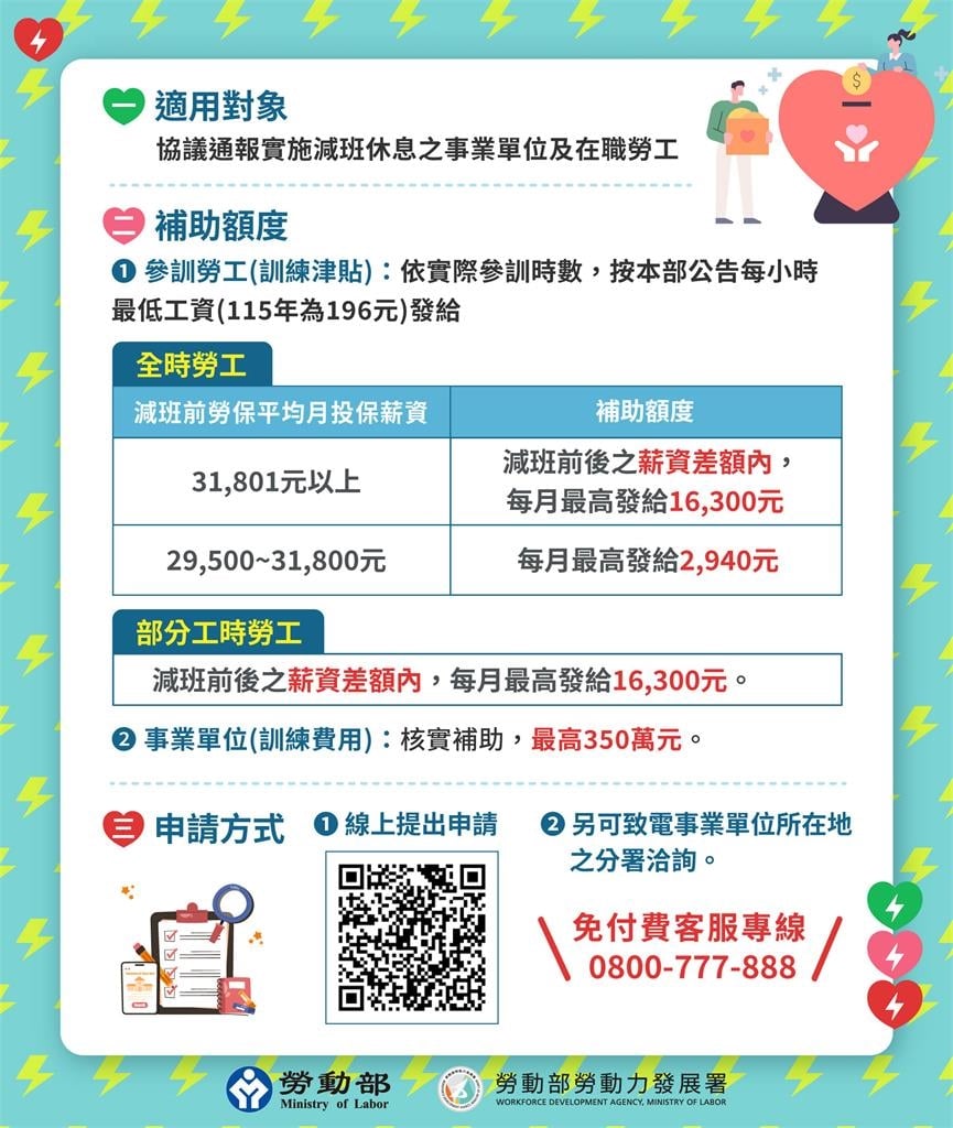 近4000人爆無薪假!1產業成重災區 勞動部推「再充電計畫」月補助最高1.63萬
