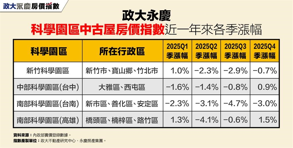 科學園區房價指數出爐 由跌轉盤整、南科續跌3％