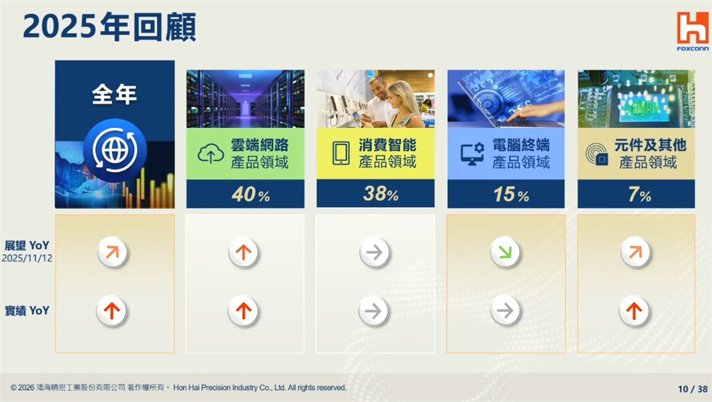 鴻海現金股利擬發7.2元「配發率達52.9%」　劉揚偉：去年EPS創歷史新高