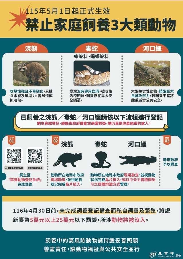 農業部10日公告修正「指定禁止飼養輸入或輸出之動物」名單，自115年5月1日起，全國將禁止飼養包含浣熊、河口鱷、蝮蛇科及蝙蝠蛇科在內，共計641種具高度危險性之動物。（圖／翻攝自農業部官網）