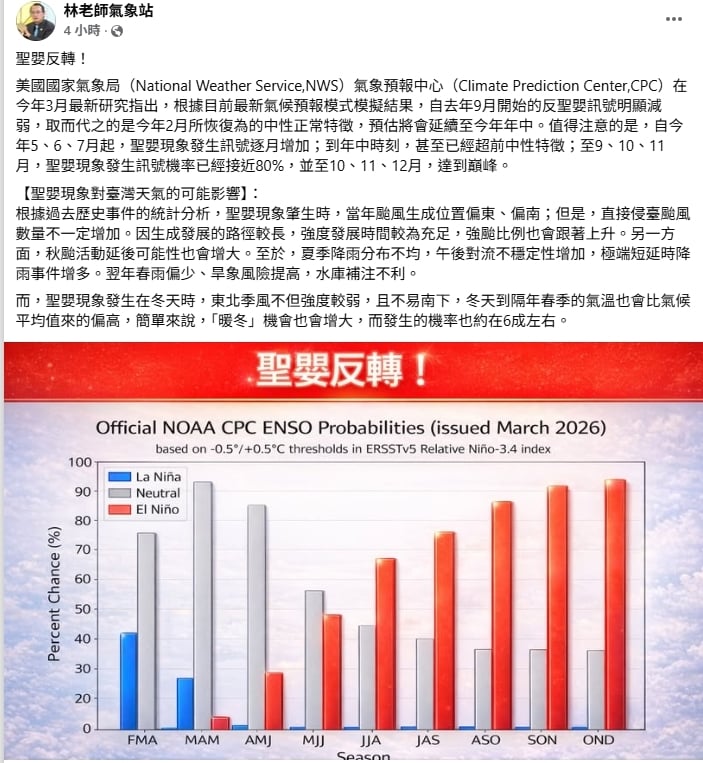 2026年聖嬰反轉！專家示警「強颱比例恐升、冬天成暖冬」對台影響曝光