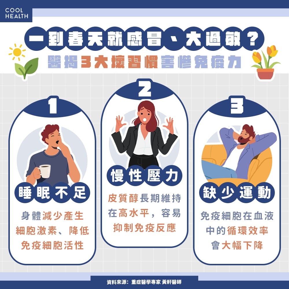 一到春天就感冒、過敏大發作? 醫揭「3大壞習慣」害慘免疫力,比忽冷忽熱更傷身