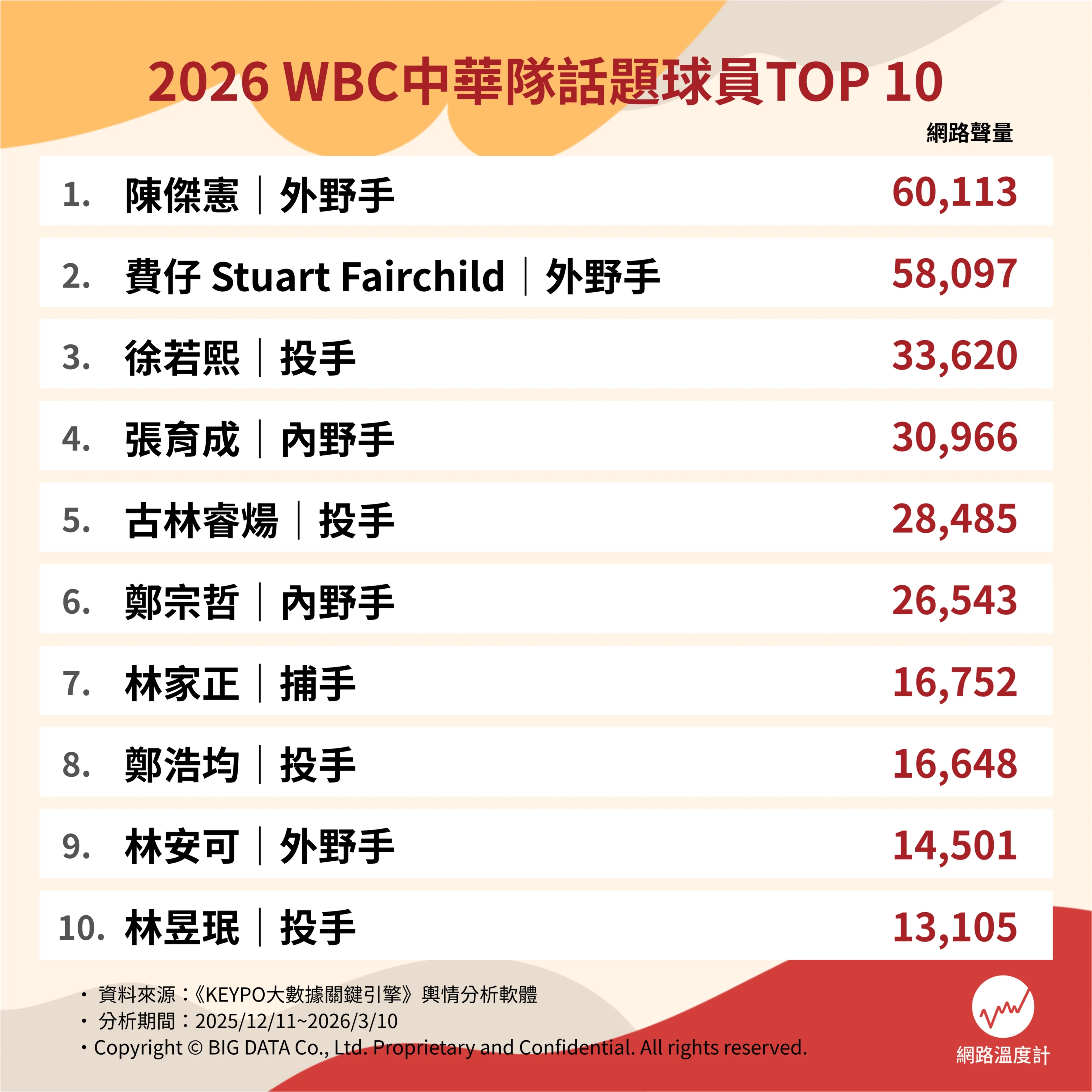 2026WBC中華隊 十大話題球員
