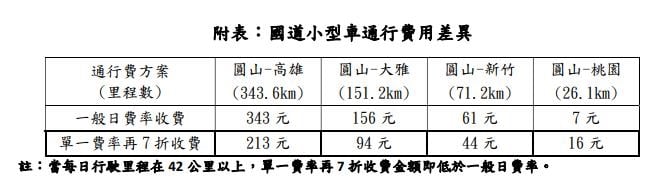 快新聞／高公局出招了！國道通行費「單一費率再打7折」　優惠時段曝光