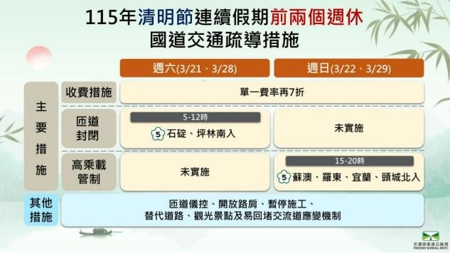 快新聞／高公局出招了！國道通行費「單一費率再打7折」　優惠時段曝光