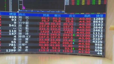 輝達GTC加持台股收高！終場上漲494點　台積電收1870元