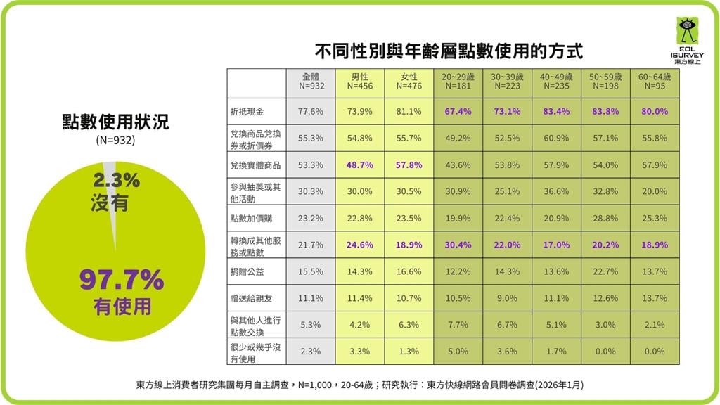 93%消費者瘋集點！點數經濟全面爆發