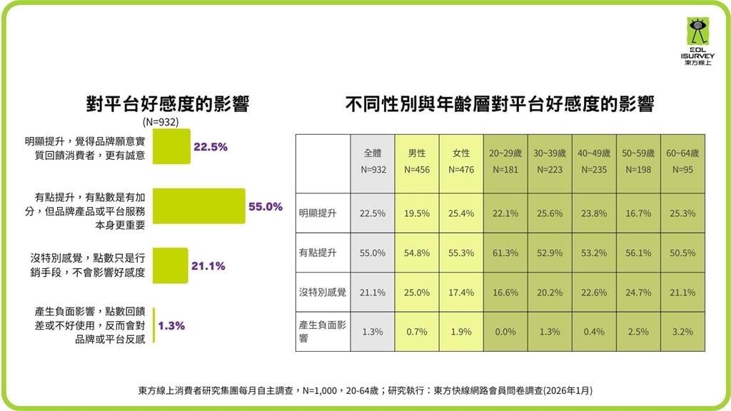 93%消費者瘋集點！點數經濟全面爆發