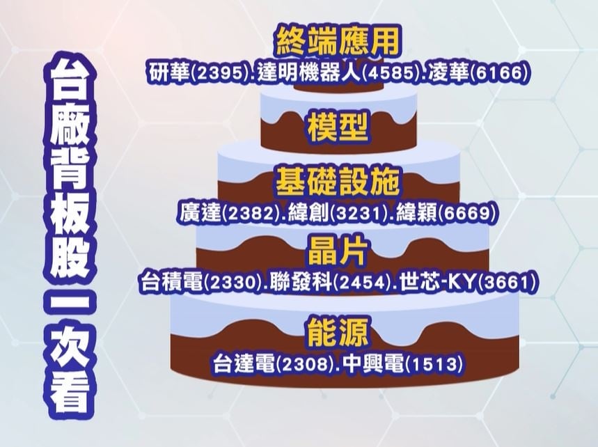 黃仁勳揭AI「五層蛋糕」理論　194家盟友台廠佔1/9