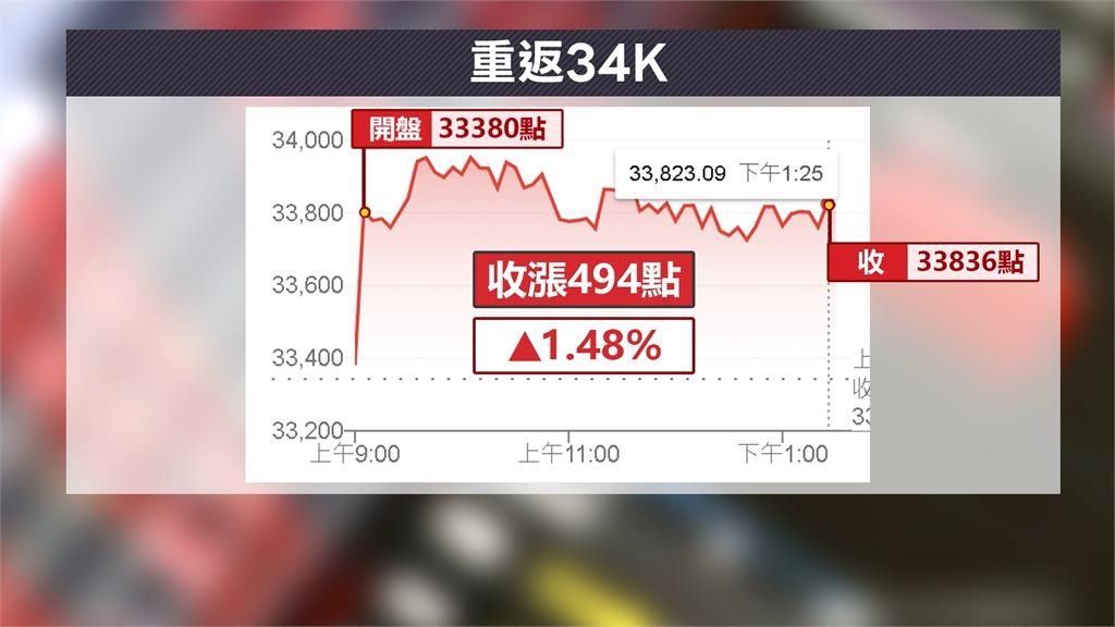 台積電第21度秒填息　　激勵台股盤中漲逾600點收33836點