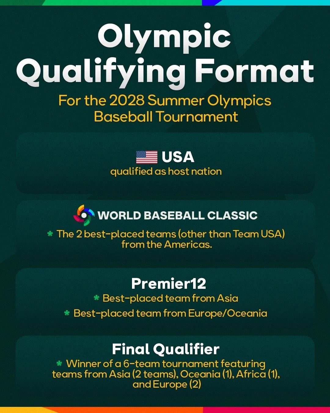 奧運參賽資格一覽。（取自WBSC）