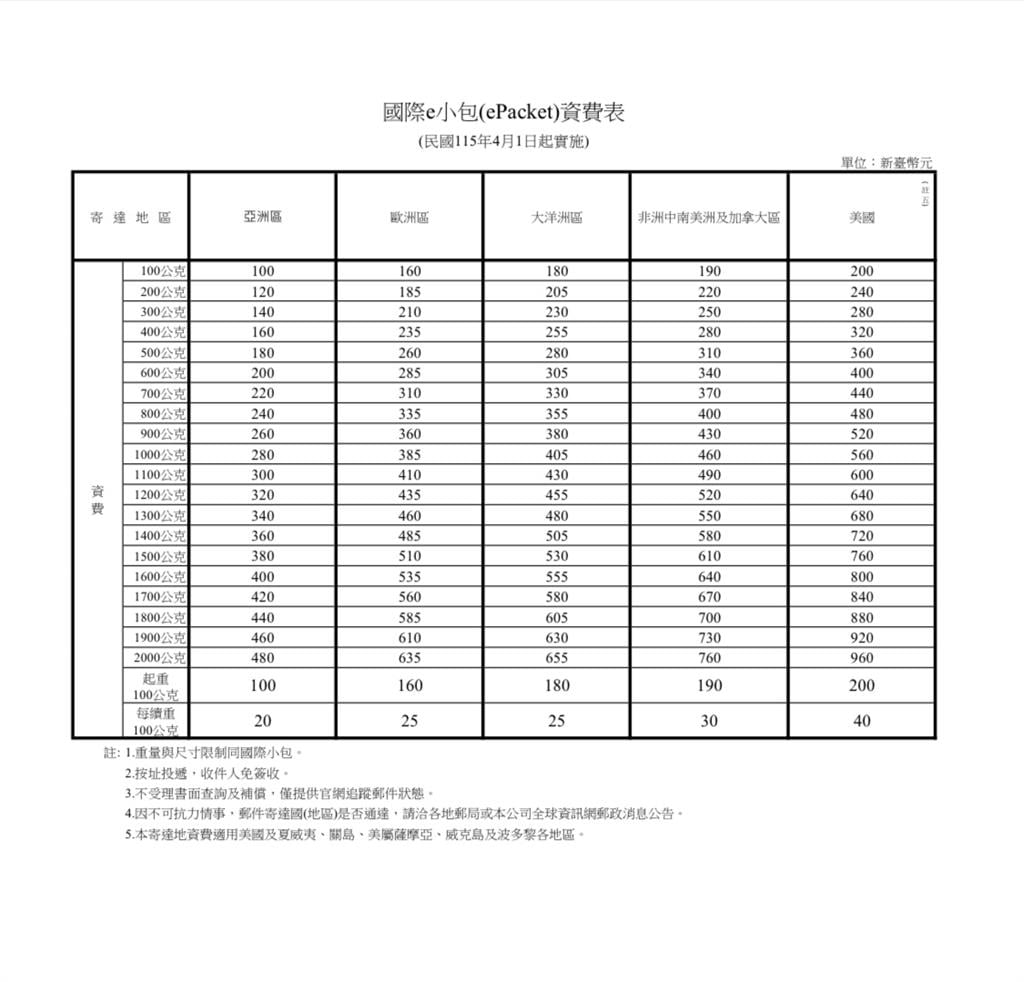 快新聞/郵局新制上路!「這服務」4月起全台取消