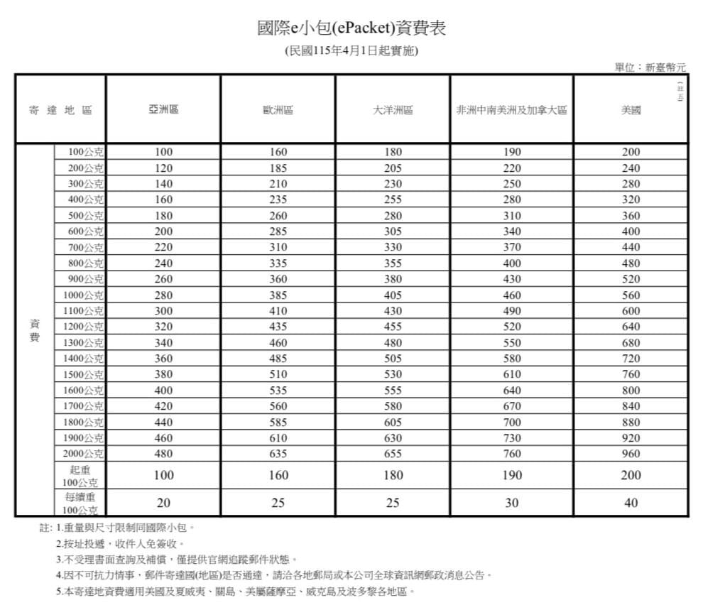 國際e小包資費。(圖/中華郵政) 圖/國際e小包(ePacket)資費表。(翻攝 中華郵政官網)