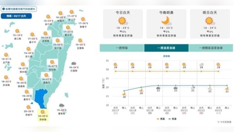 飆29度後轉雨！明南部暖如夏　北台週四鋒面報到