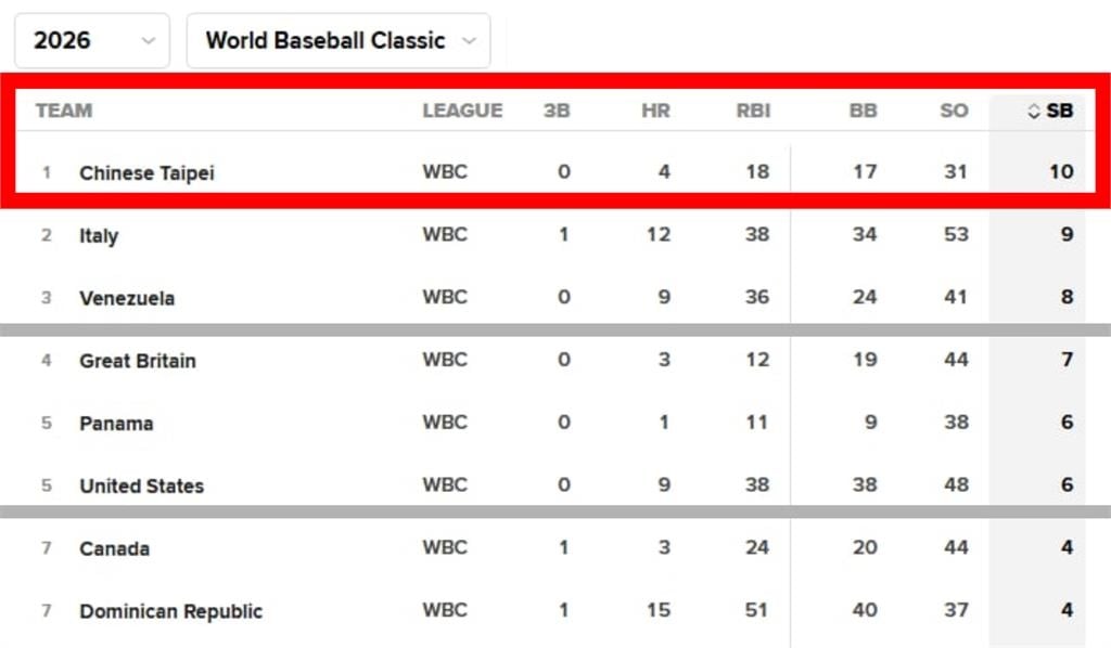 經典賽(影)／美國委內瑞拉領銜冠軍戰！賽事快打完台灣隊「一數據」仍居全球之冠