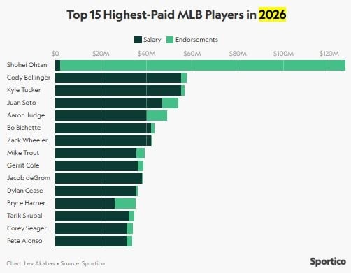 MLB／看不到車尾燈！大谷本季業外收入「近40億台幣」　吸金狠甩法官、哈波14倍