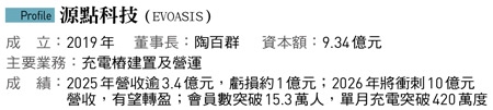 快充站數超車特斯拉！源點科技EVOASIS開充電站像開餐廳