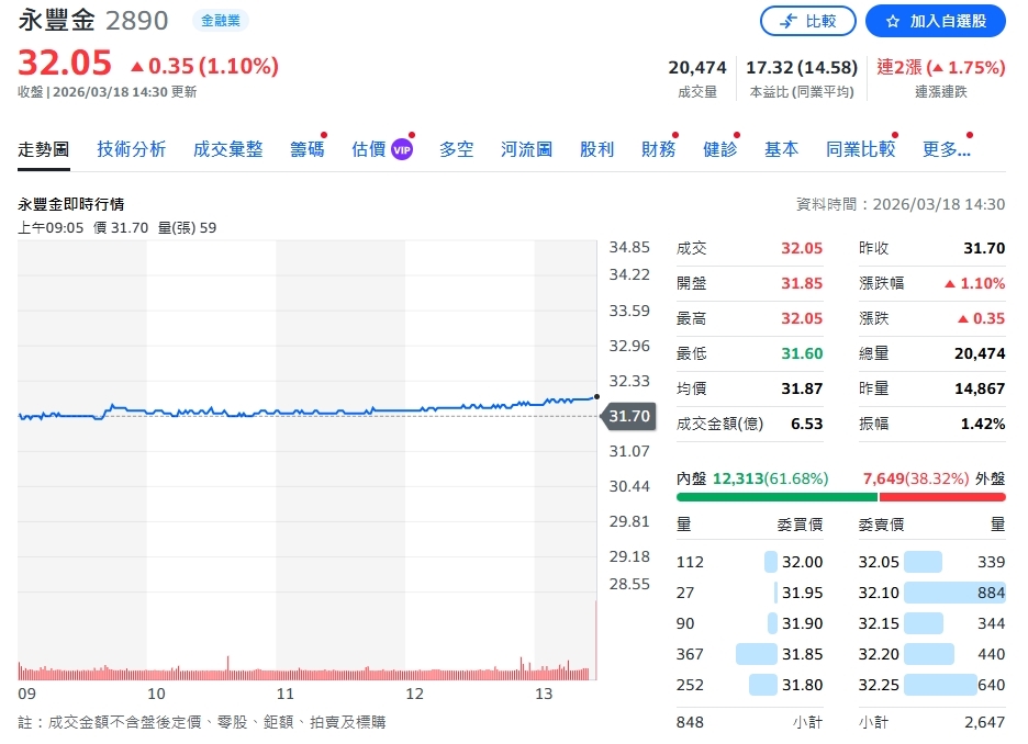 永豐金股東會5/26登場！送「幸福毯」諧音祝賺　最後買進日3/25