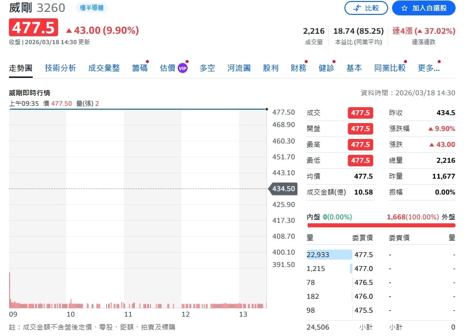 AI點火記憶體行情！旺宏、威剛領軍飆漲　供需緊張撐價格續強